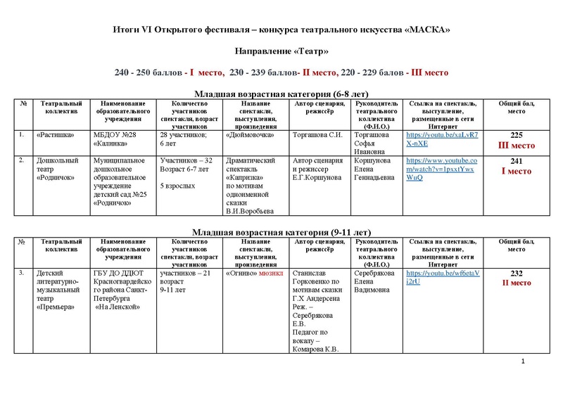 Файл:Итоги направления ТЕАТР 2019-2020 учебный год.pdf