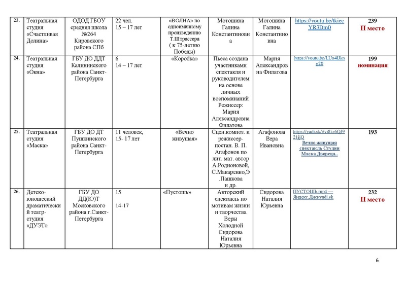 Файл:Итоги направления ТЕАТР 2019-2020 учебный год.pdf