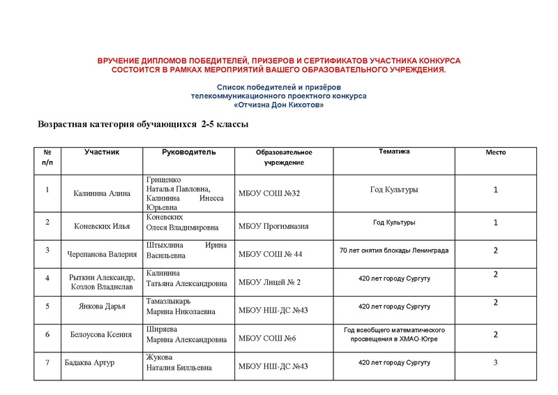 Файл:Победители и призёры проектного конкурса «Отчизна Дон Кихотов» 2014г.pdf