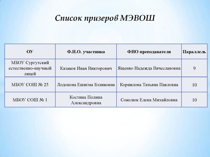 Файл:Результаты участия ВОШ химия 19-20 уч.г..pdf