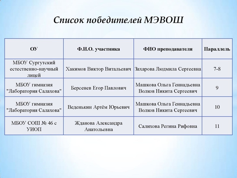 Файл:Результаты участия ВОШ химия 19-20 уч.г..pdf
