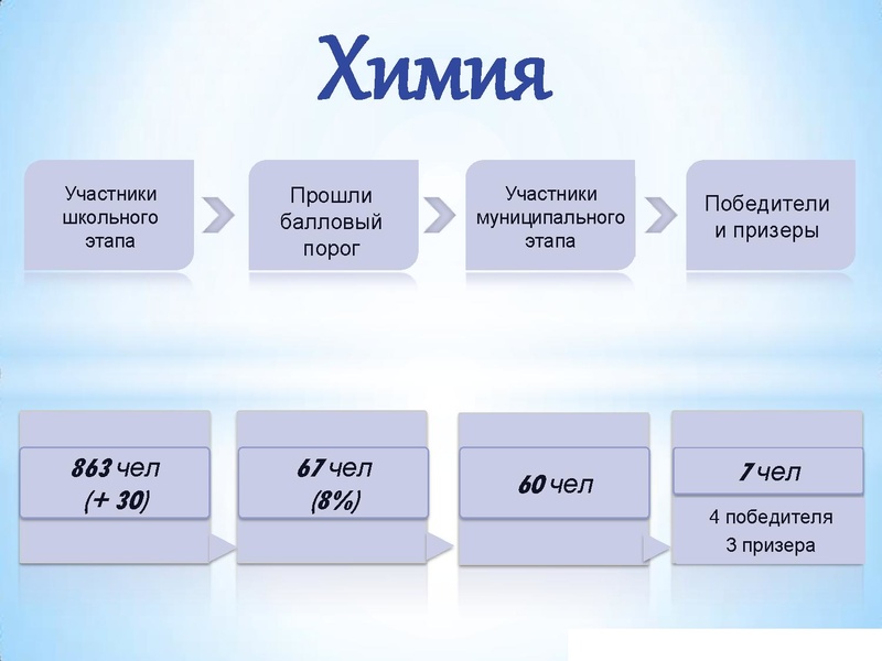 Файл:Результаты участия ВОШ химия 19-20 уч.г..pdf