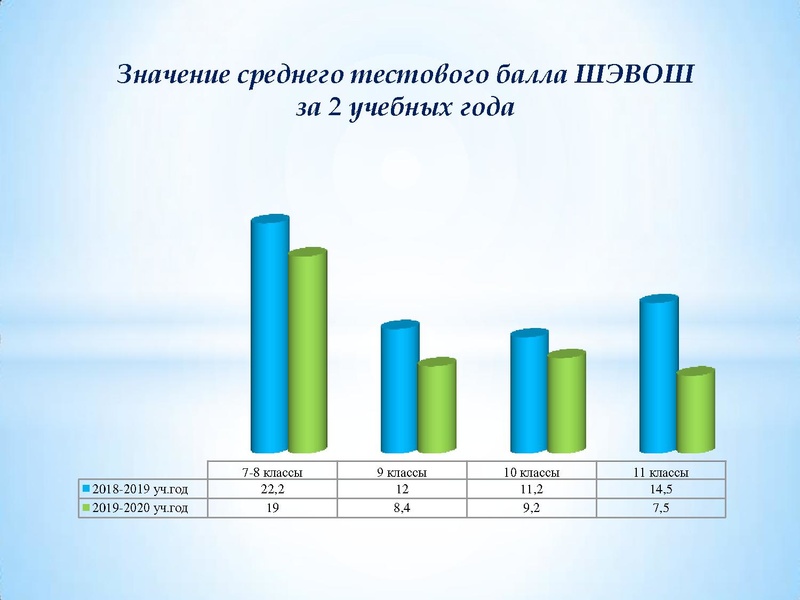 Файл:Результаты участия ВОШ химия 19-20 уч.г..pdf