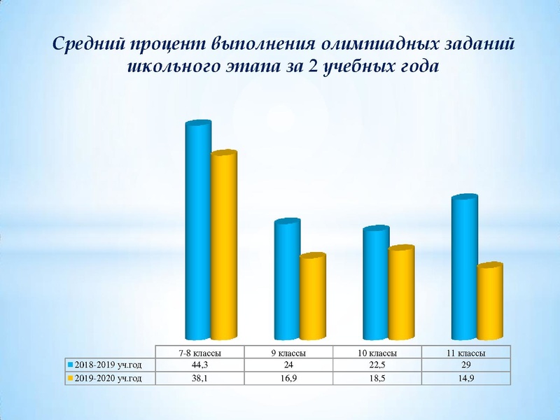 Файл:Результаты участия ВОШ химия 19-20 уч.г..pdf
