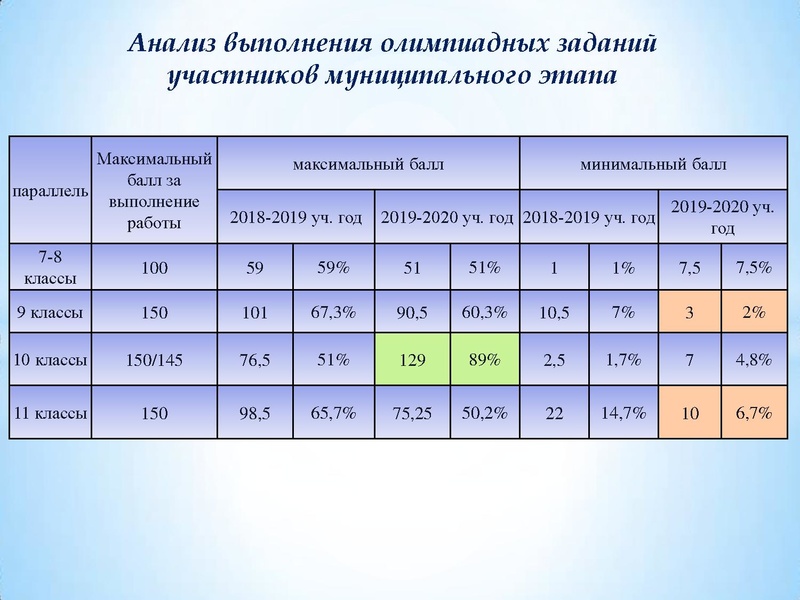 Файл:Результаты участия ВОШ химия 19-20 уч.г..pdf