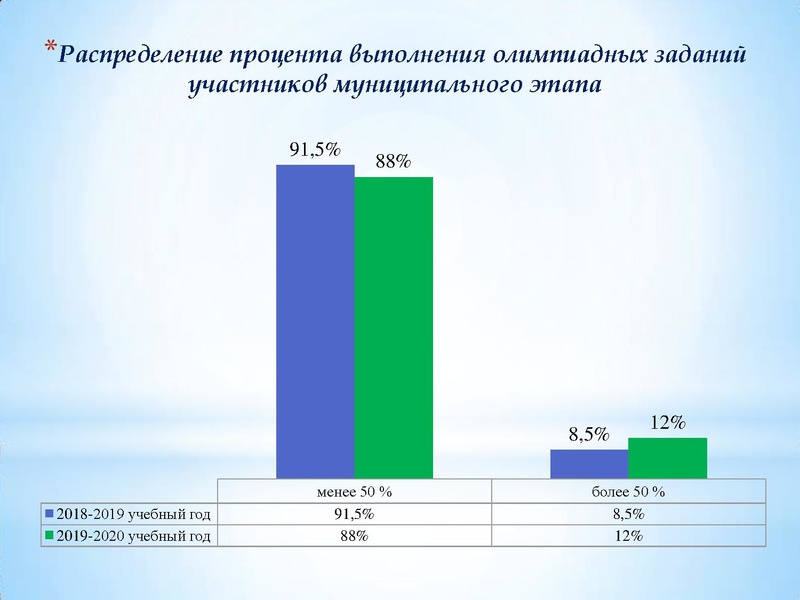 Файл:Результаты участия ВОШ химия 19-20 уч.г..pdf