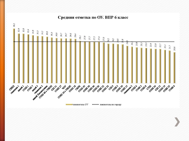 Файл:Результаты ВПР РДР 2020 Петрасевич Е.В..pdf
