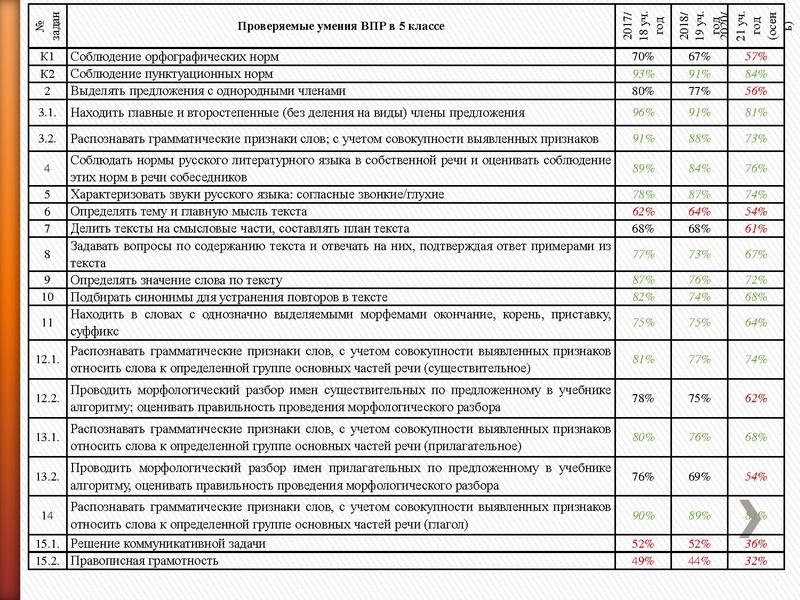 Файл:Результаты ВПР РДР 2020 Петрасевич Е.В..pdf