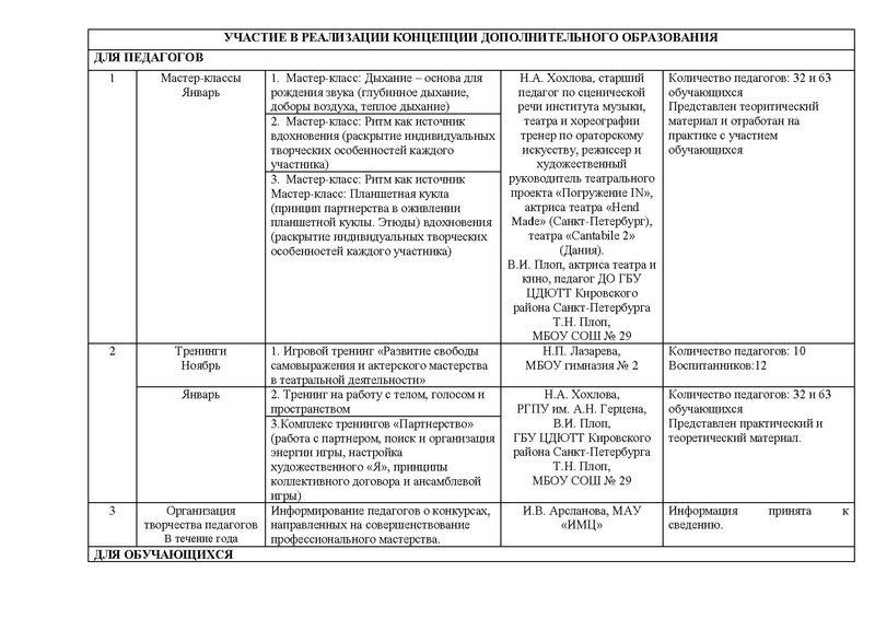 Файл:Отчет ГМО педагогов ДО Театр 2019 2020.pdf