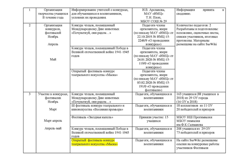 Файл:Отчет ГМО педагогов ДО Театр 2019 2020.pdf