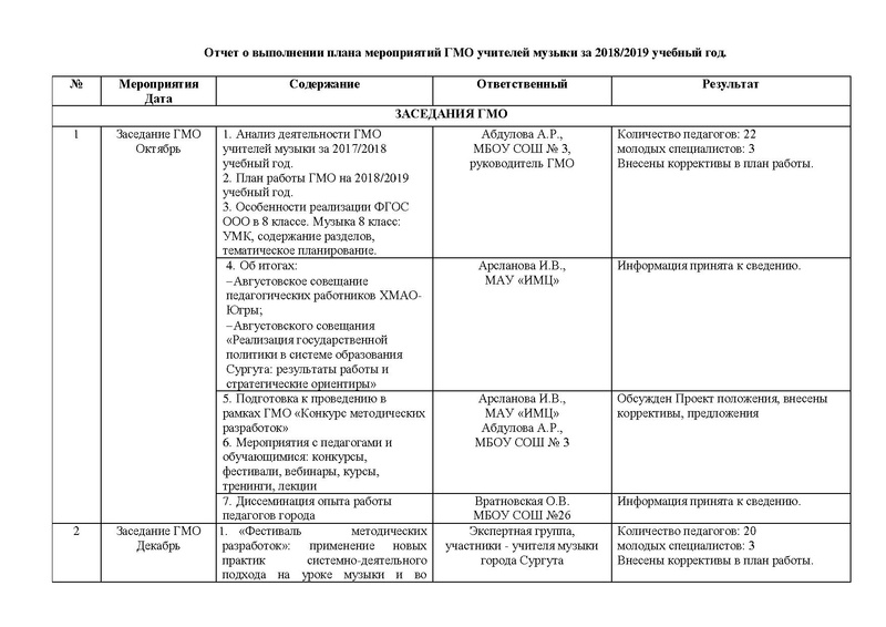 Файл:Отчет ГМО учителей музыки.pdf