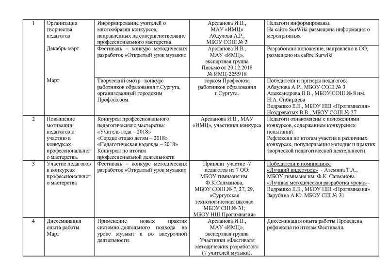 Файл:Отчет ГМО учителей музыки.pdf