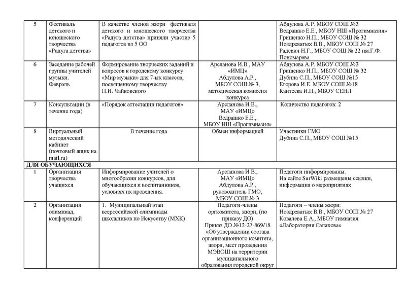 Файл:Отчет ГМО учителей музыки.pdf