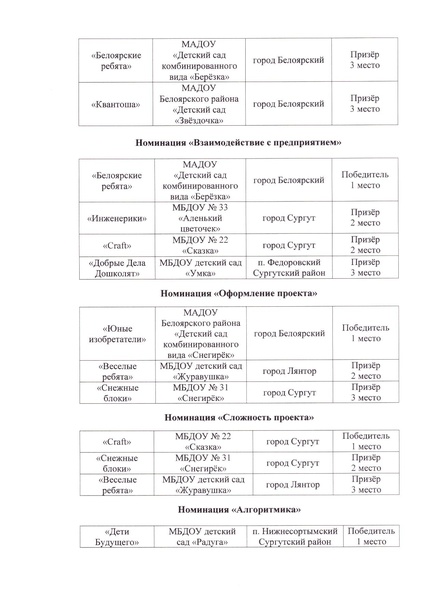 Файл:Приказ об итогах регионального этапа ИКАРёнок 2025.pdf