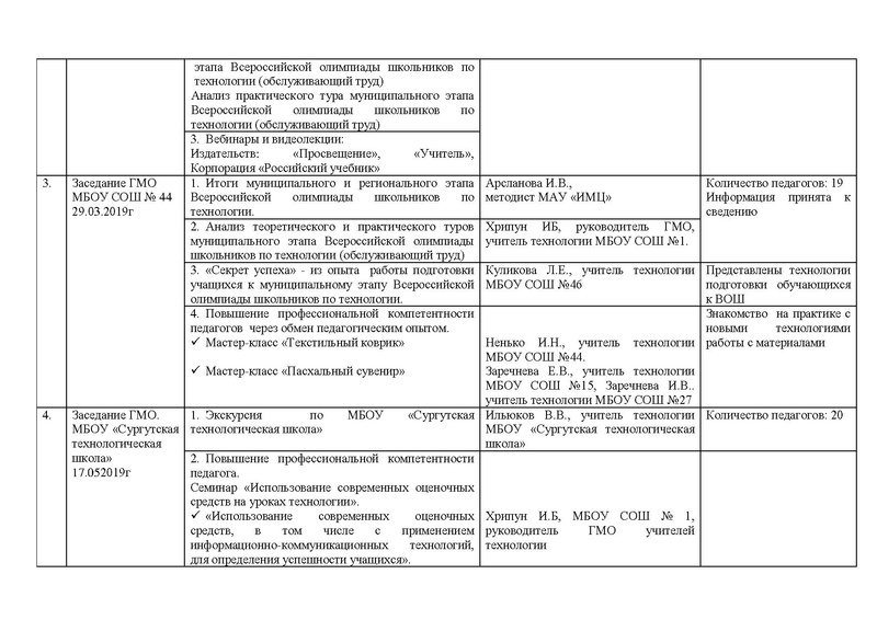 Файл:Отчет ГМО учителей Технологии (ОТ).pdf