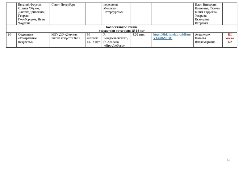 Файл:2022 ИТОГИ направления Художественное слово ПРАВЛЕННЫЙ.pdf
