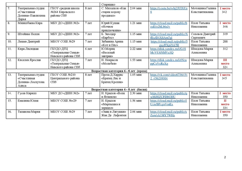 Файл:2022 ИТОГИ направления Художественное слово ПРАВЛЕННЫЙ.pdf