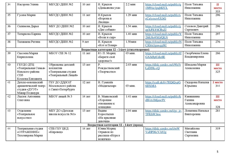 Файл:2022 ИТОГИ направления Художественное слово ПРАВЛЕННЫЙ.pdf