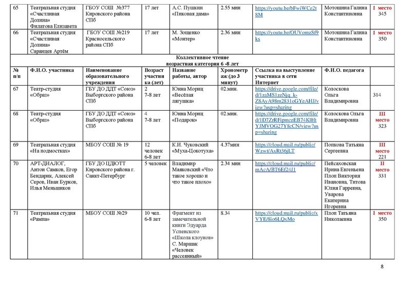 Файл:2022 ИТОГИ направления Художественное слово ПРАВЛЕННЫЙ.pdf