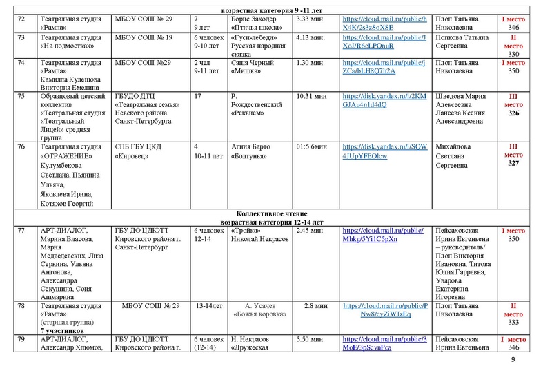Файл:2022 ИТОГИ направления Художественное слово ПРАВЛЕННЫЙ.pdf