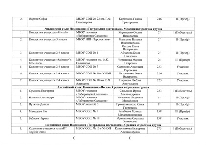 Файл:Итоги Фестиваля 2021.pdf