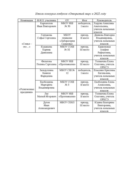 Файл:Итоги конкурса лэпбуков 2022.pdf