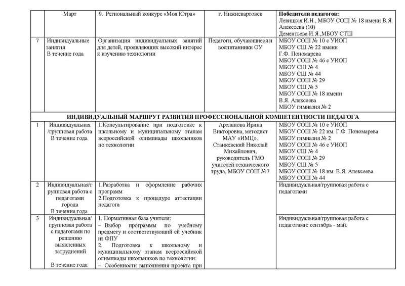 Файл:Отчет ГМО учителей ТЕХНОЛОГИИ 2021.pdf