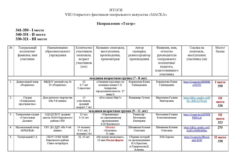 Файл:2022 МАСКА ИТОГИ направления ТЕАТР, ОРИГИНАЛЬНЫЙ ЖАНР.pdf