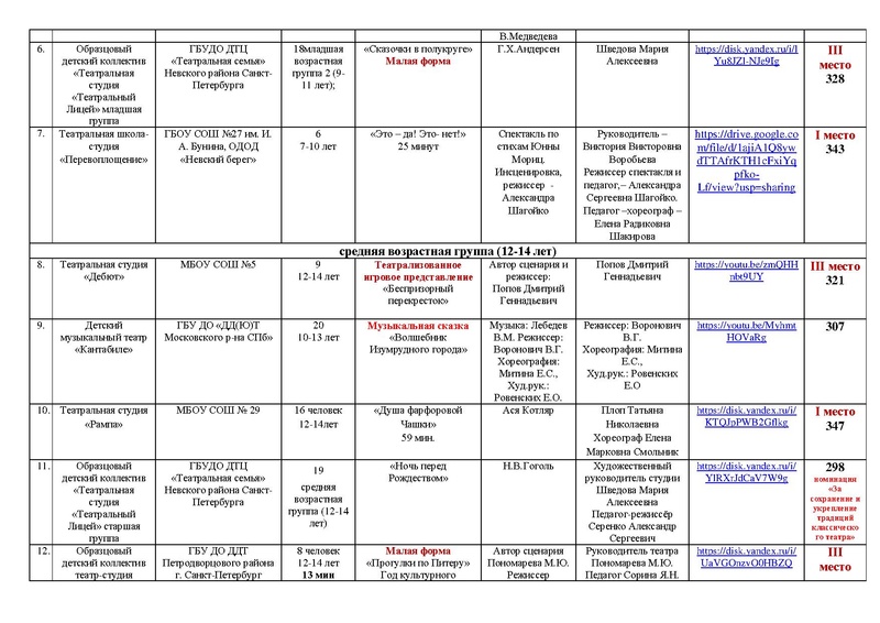 Файл:2022 МАСКА ИТОГИ направления ТЕАТР, ОРИГИНАЛЬНЫЙ ЖАНР.pdf