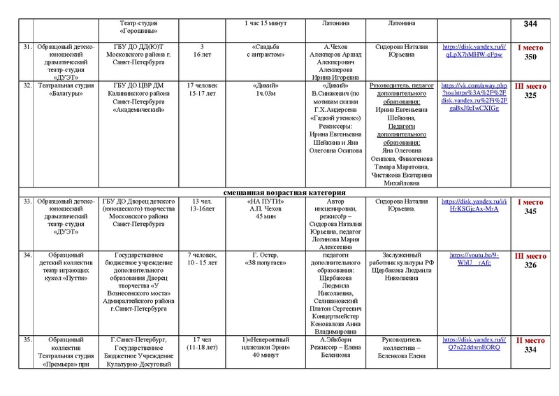 Файл:2022 МАСКА ИТОГИ направления ТЕАТР, ОРИГИНАЛЬНЫЙ ЖАНР.pdf