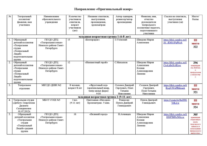 Файл:2022 МАСКА ИТОГИ направления ТЕАТР, ОРИГИНАЛЬНЫЙ ЖАНР.pdf