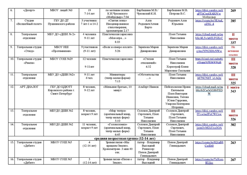 Файл:2022 МАСКА ИТОГИ направления ТЕАТР, ОРИГИНАЛЬНЫЙ ЖАНР.pdf