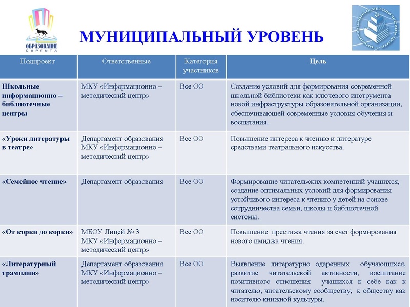 Файл:Презентация проекта Читательская компетентность.pdf