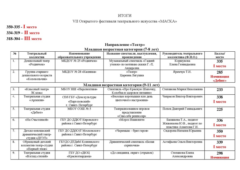 Файл:Итоги направлений Театр, Оригинальный жанр 2021.pdf