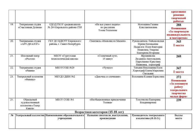 Файл:Итоги направлений Театр, Оригинальный жанр 2021.pdf