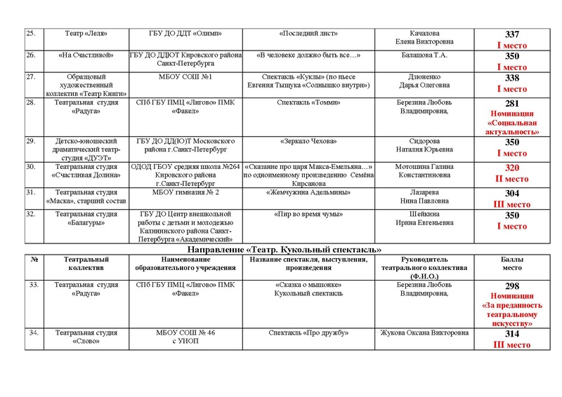 Файл:Итоги направлений Театр, Оригинальный жанр 2021.pdf