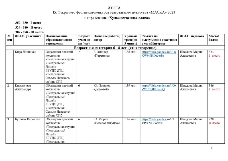 Файл:Итоги направления Художественное слово МАСКА-2023.pdf