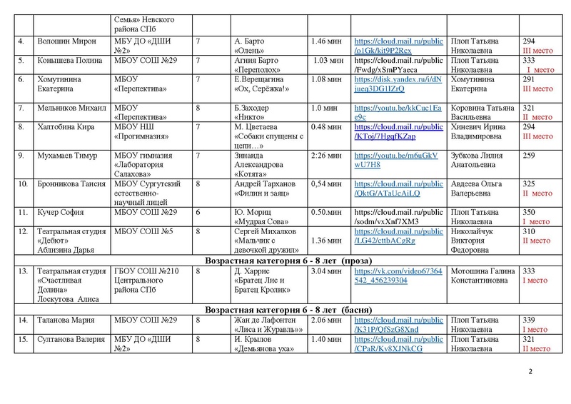 Файл:Итоги направления Художественное слово МАСКА-2023.pdf