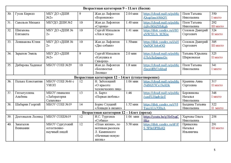 Файл:Итоги направления Художественное слово МАСКА-2023.pdf