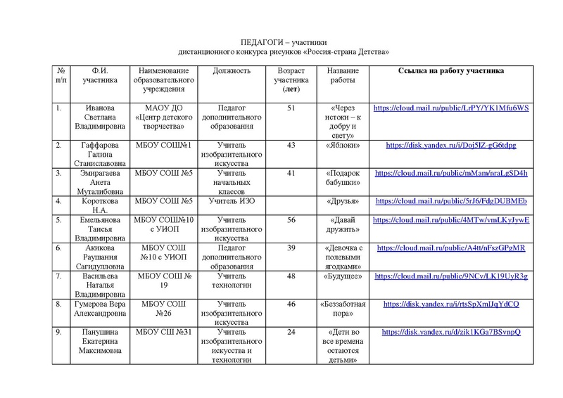 Файл:Педагоги-участники конкурса рисунков Россия-страна Детства 2023.pdf