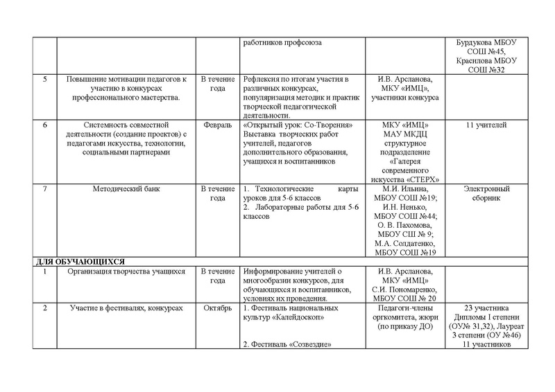 Файл:Отчет городского методического объединения (2016 - 2017).pdf