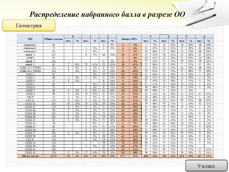 Файл:Результаты МДР по математике 9,11.pdf