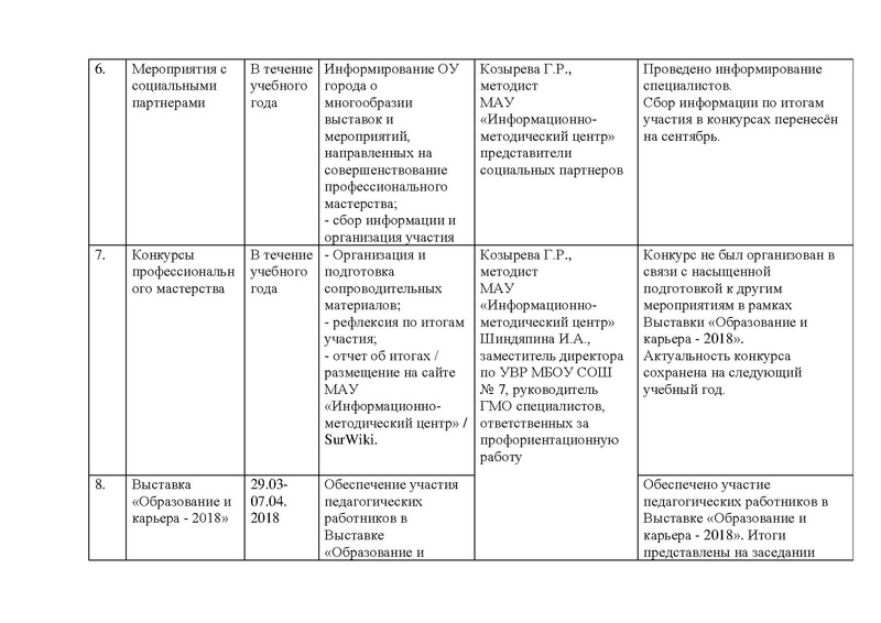 Файл:Отчет ГМО профориентаторов за 2017-2018 итог.pdf