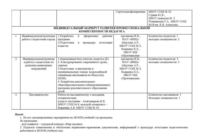 Файл:Отчет ГМО учителей музыки 2019 2020 год.pdf