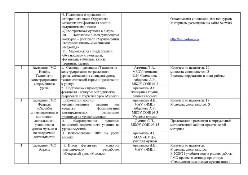Файл:Отчет ГМО учителей музыки 2019 2020 год.pdf