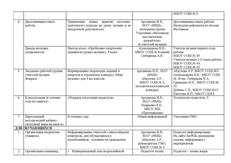 Файл:Отчет ГМО учителей музыки 2019 2020 год.pdf