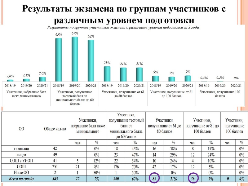 Файл:1. Агалец С.Г.-Результаты ЕГЭ 2021.pdf