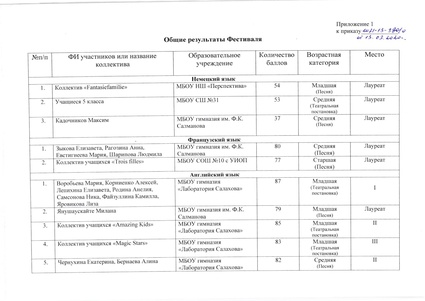 Файл:Приказ об итогах ш31-13-390 от 13.03.2020.pdf