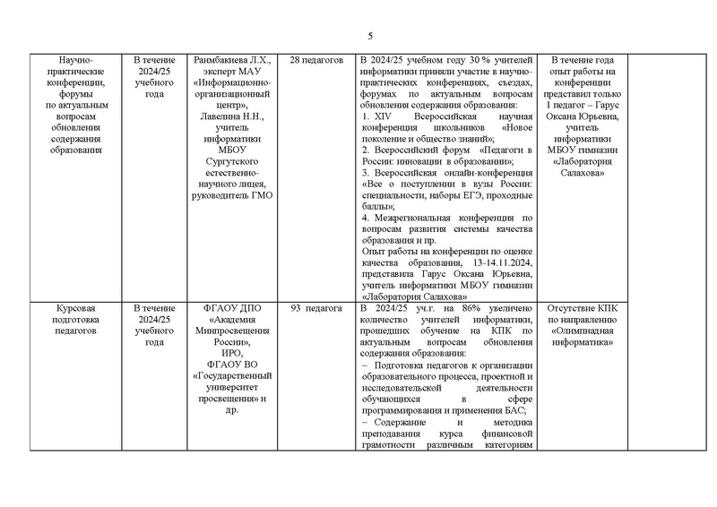 Файл:2024-25 уч.г. Отчет ГМО учителей информатики.pdf