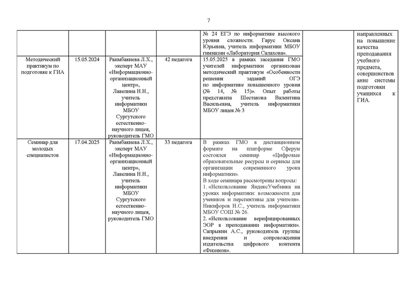 Файл:2024-25 уч.г. Отчет ГМО учителей информатики.pdf